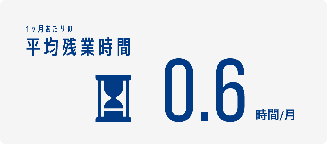 1ヶ月あたりの 平均残業時間0.6時間/月