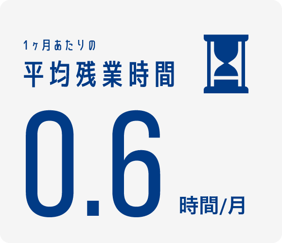 1ヶ月あたりの 平均残業時間0.6時間/月